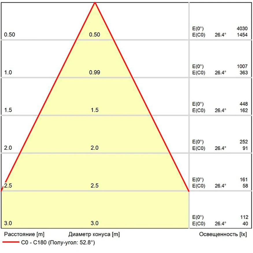 A22191-3K Светодиодный модуль диммируемый по TRIAC 9Вт 3000К 900лм RA95 60° PF<0.5 IP20 220В, пульсация менее 5% (замена ламп MR16 цоколей GU10 и GU5.3) Arte Lamp ORE