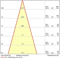 A22071-3K Светодиодный модуль диммируемый по TRIAC 7Вт 3000К 700лм RA95 36° PF<0.5 IP20 220В, пульсация менее 5% (замена ламп MR16 цоколей GU10 и GU5.3) Arte Lamp ORE