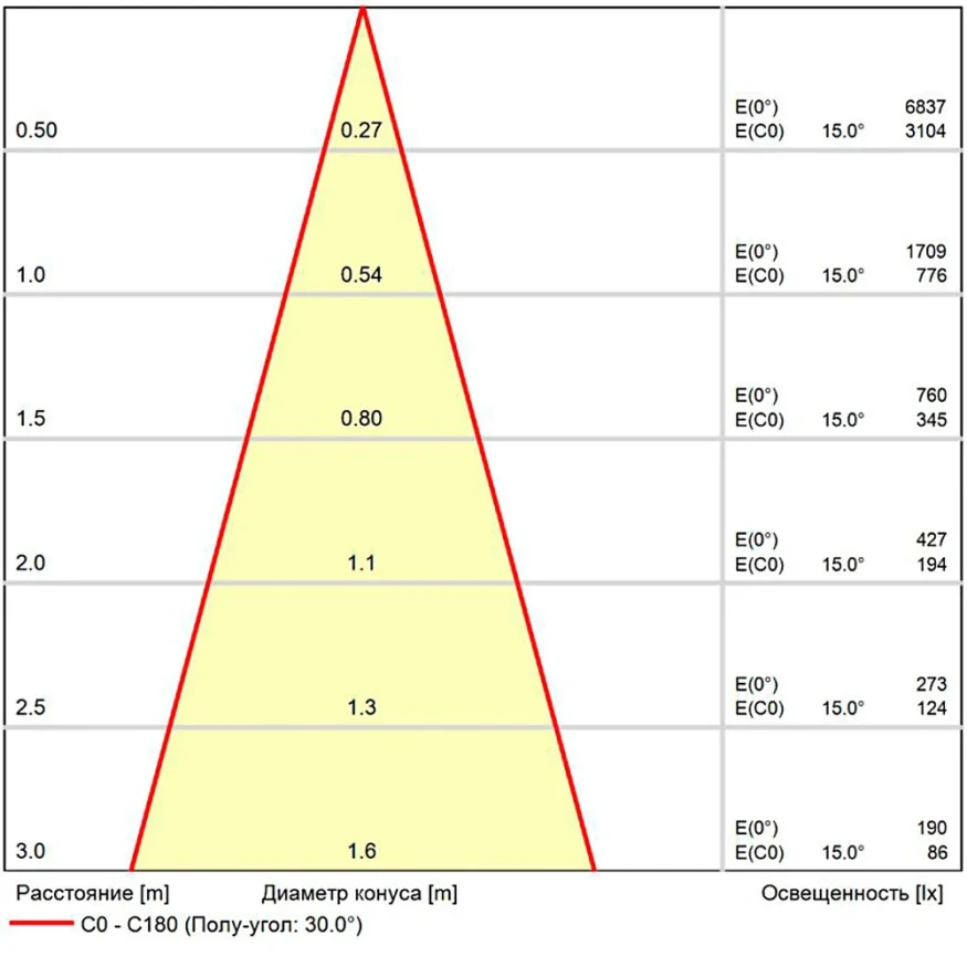 A22071-4K Светодиодный модуль диммируемый по TRIAC 7Вт 4000К 700лм RA95 36° PF<0.5 IP20 220В, пульсация менее 5% (замена ламп MR16 цоколей GU10 и GU5.3) Arte Lamp ORE